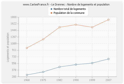 Le Drennec : Nombre de logements et population